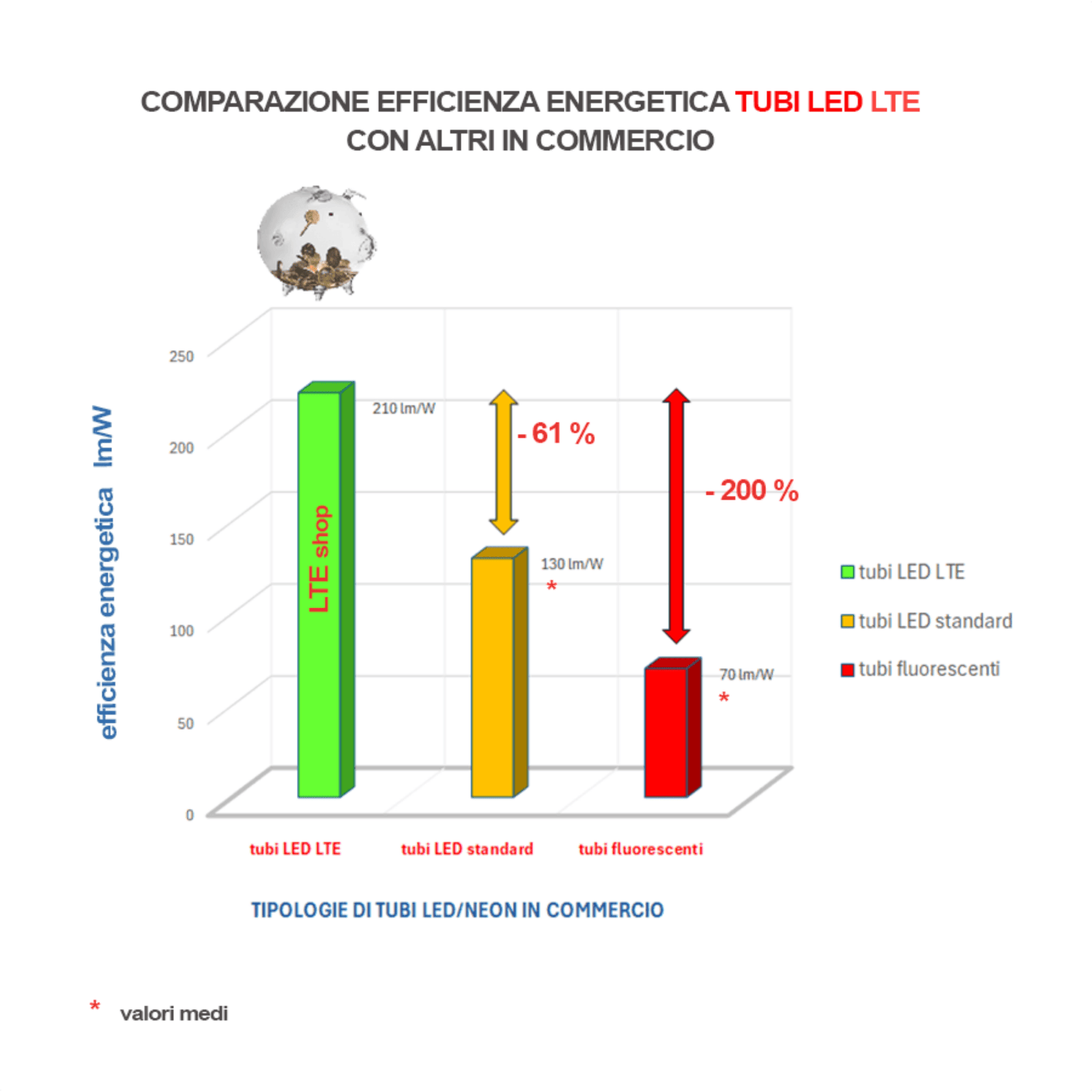 tubo-led-6500k-12w-210lm:W-risparmio-energetico-grafico-lte-shop Tubo LED T8 a illuminazione intensa con basso consumo energetico, classe a, 210 lm/W.